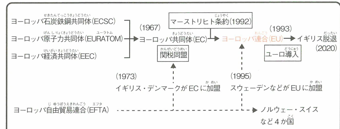 ヨーロッパ連合(EU)の組織変遷図