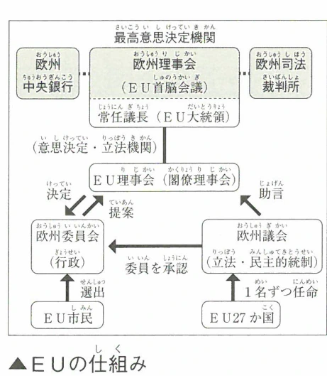 ▲EUの仕組み