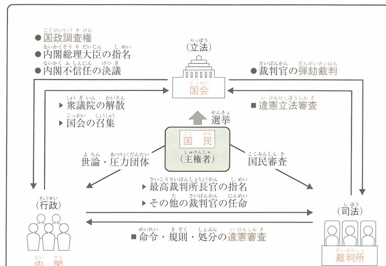 三権分立