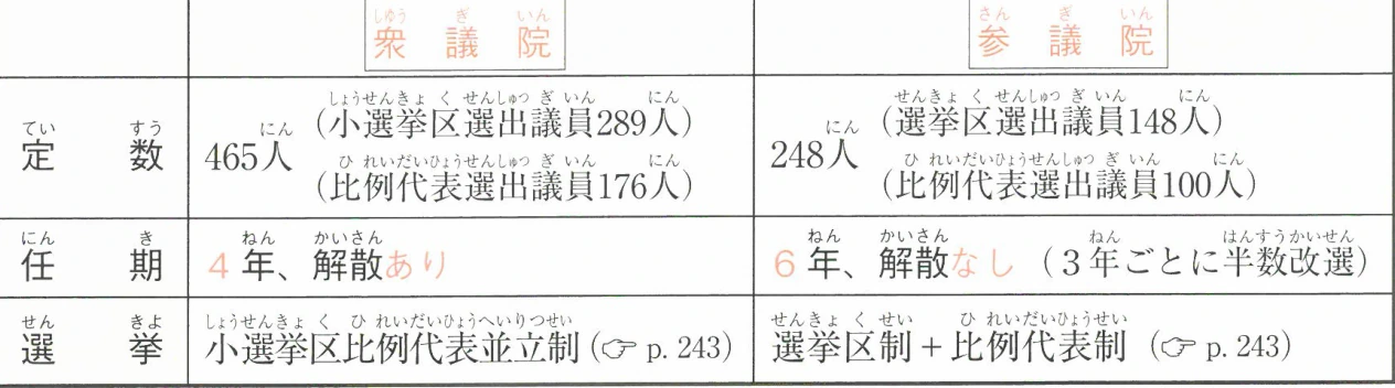 衆議院と参議院の比較