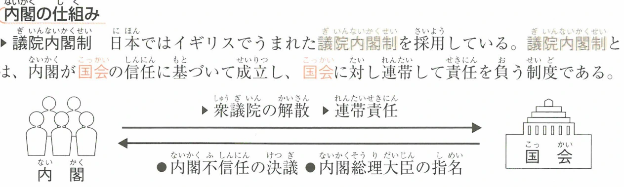 内閣の仕組み