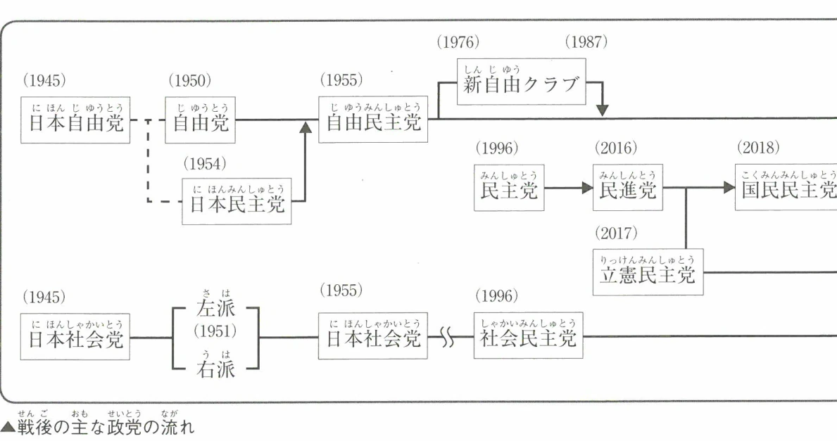 戦後の主な政党の流れ
