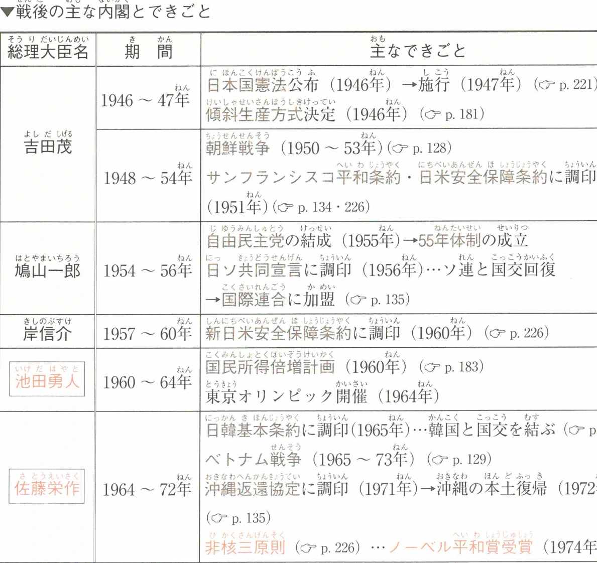 戦後の主な内閣とできごと
