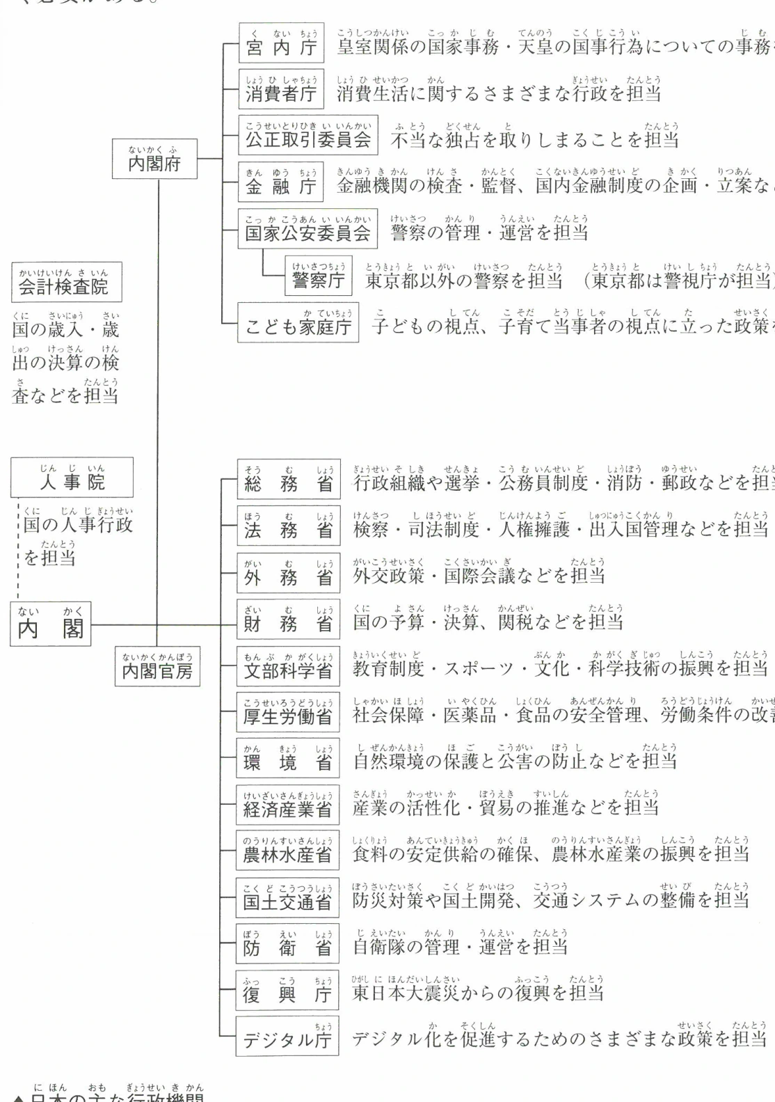 日本の主な行政機関