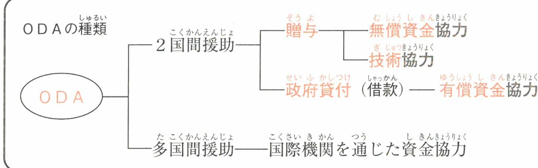 ODAの種類