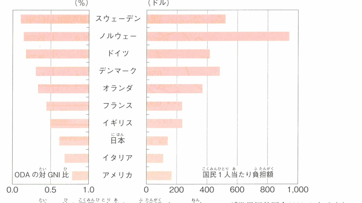 ODAの対GNI比と国民1人当たり負担額(2022年)