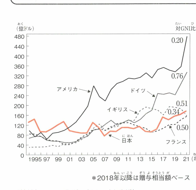 ▲先進国のODA実績の推移 (支出純額ベース)