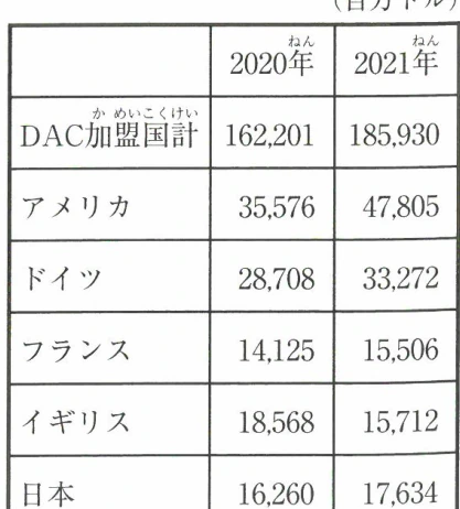 ▲DAC諸国のODA実績