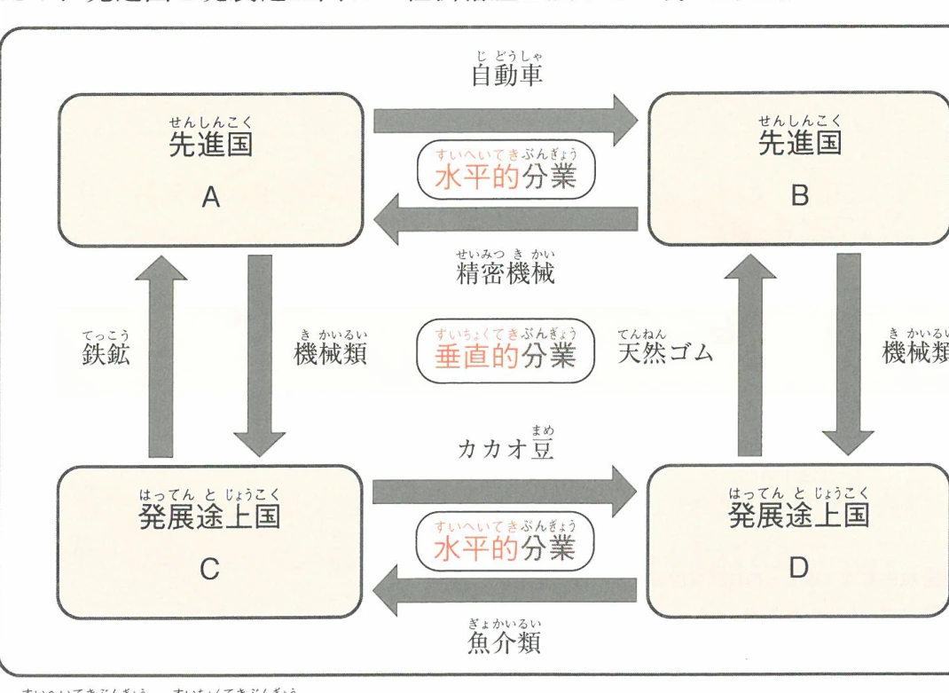 ▲水平的分業と垂直的分業のモデル