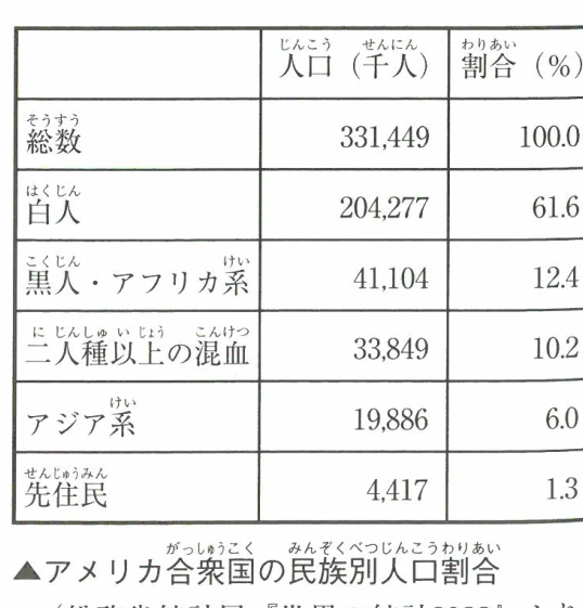 ▲アメリカ合衆国の民族別人口割合 (総務省統計局『世界の統計2023』より)