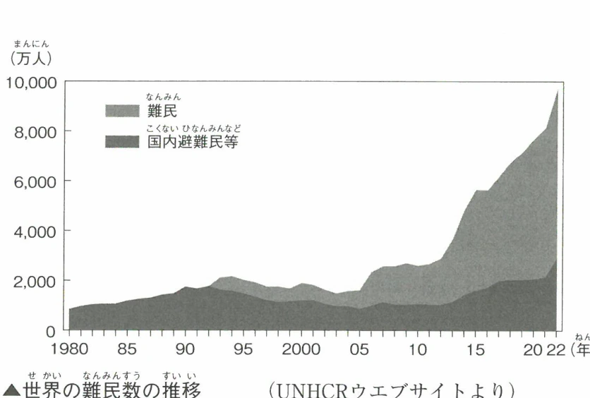 世界の難民数の推移