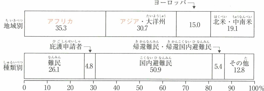 地域別・種類別の難民等の割合