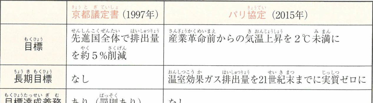 京都議定書とパリ協定の違い