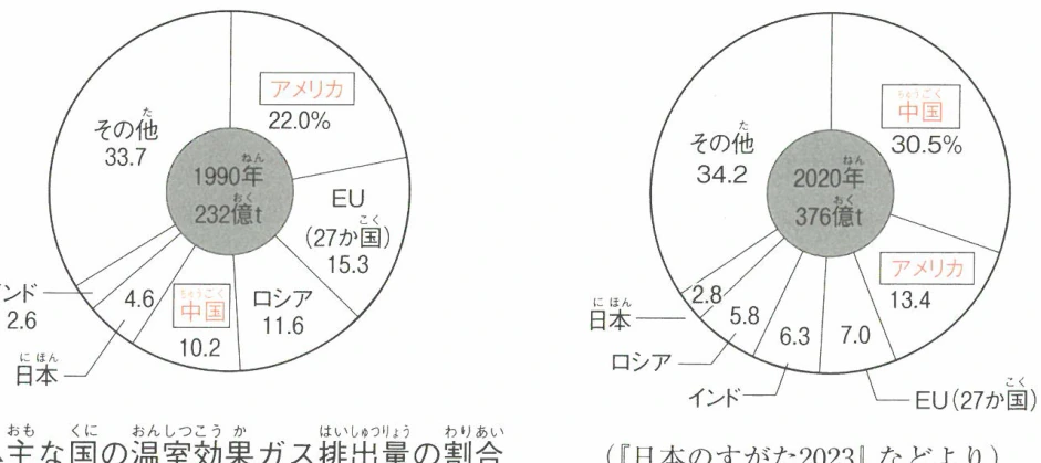 主な国の温室効果ガス排出量の割合