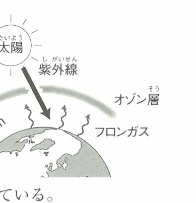 オゾン層の破壊