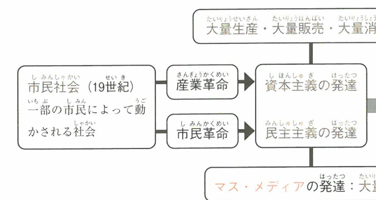 大衆社会の成立