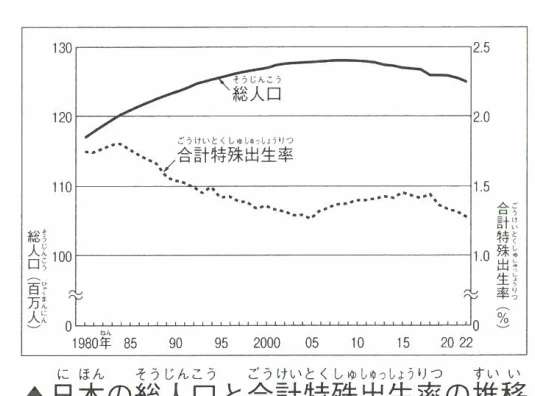 日本の総人口と合計特殊出生率の推移