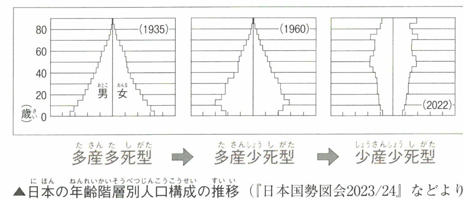 日本の年齢階層別人口構成の推移