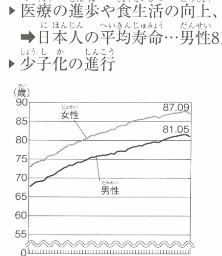平均寿命の伸び