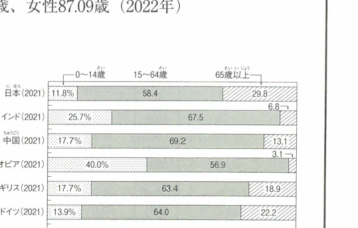 年齢3階級別人口構成割合