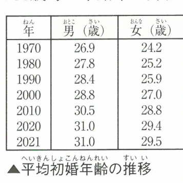 平均初婚年齢の推移
