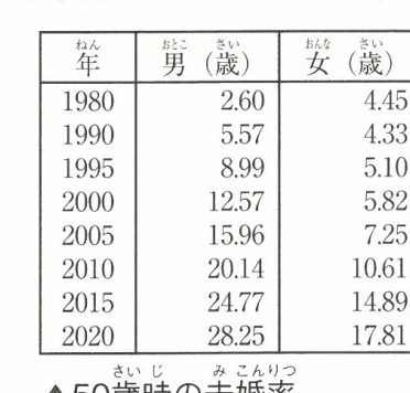 50歳時の未婚率