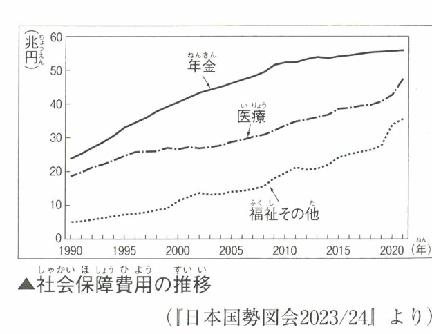 社会保障費用の推移