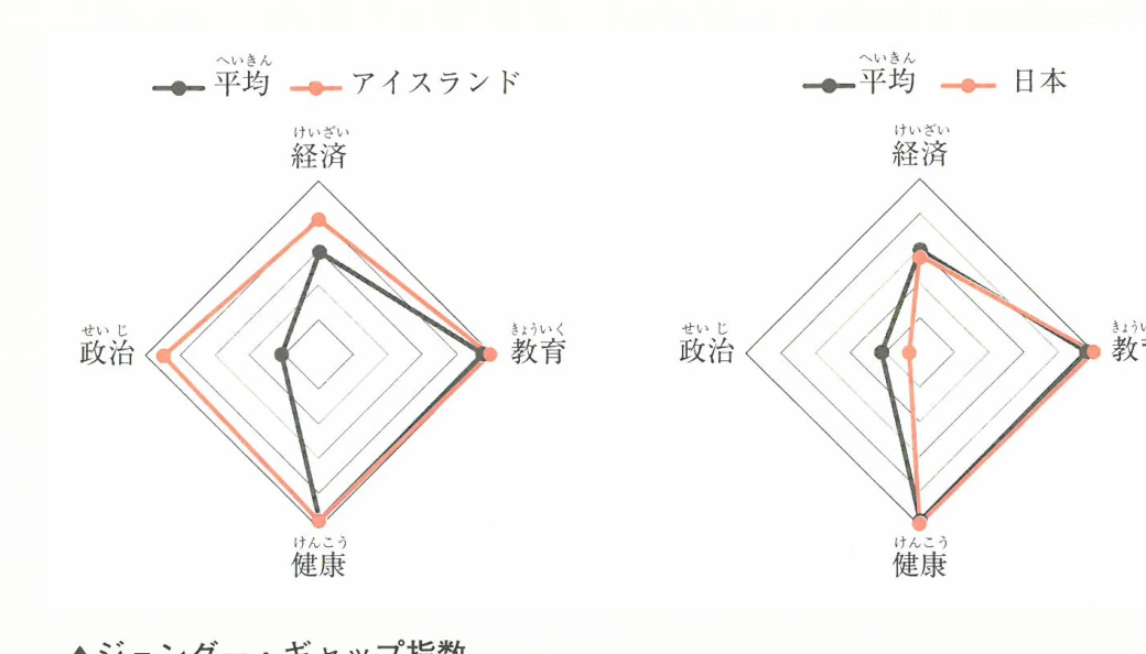 ▲ジェンダー・ギャップ指数