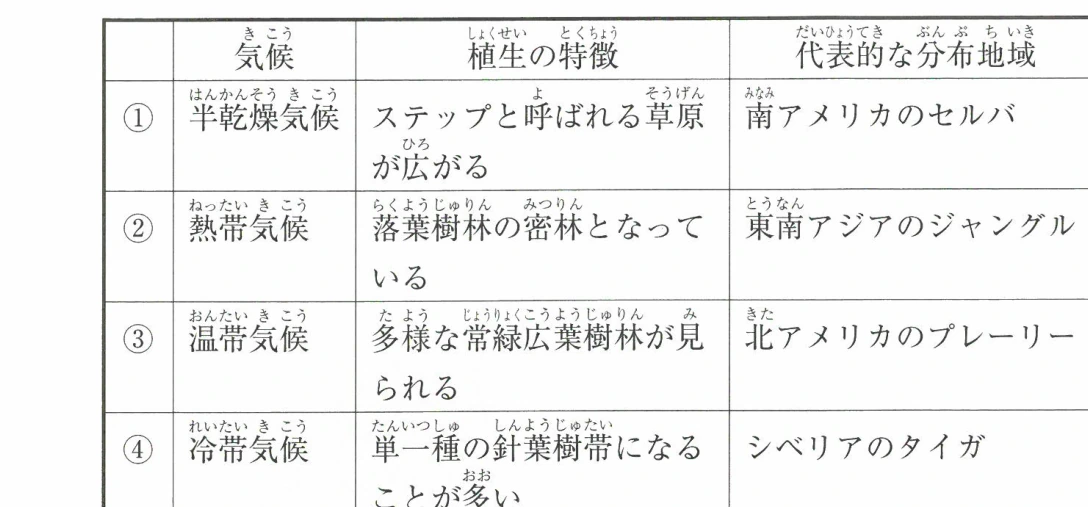 気候と植生の関係