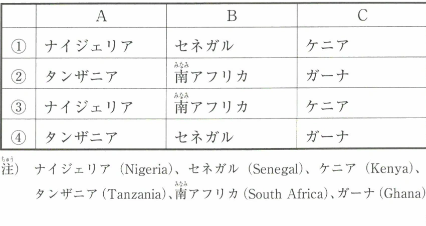 アフリカの国の特徴と国名の組み合わせ選択肢