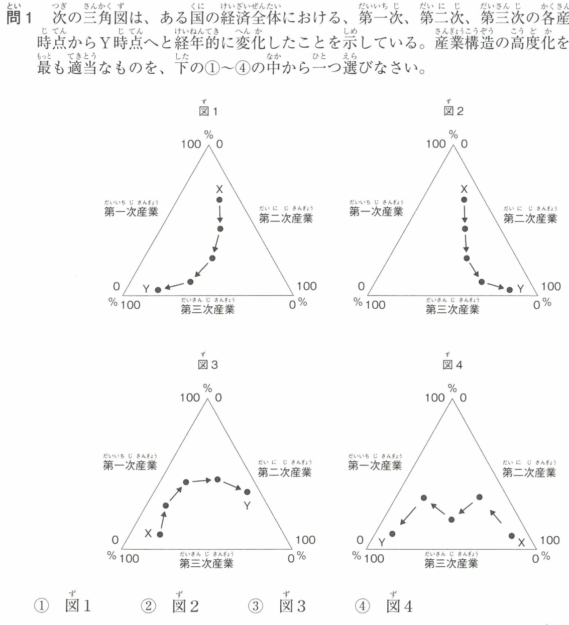 産業構造の高度化を示す三角図