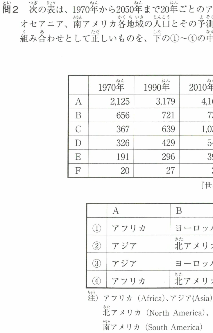 次の表は、1970年から2050年まで20年ごとのアフリカ、アジア、ヨーロッパ、アメリカ、オセアニア、南アメリカ各地域の人口とその予測値を示したものである。A~Cの地域名の組み合わせとして正しいものを、下の①~④の中から一つ選びなさい。