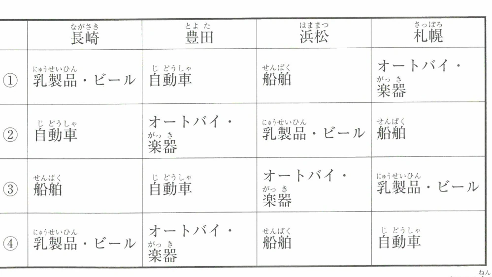 長崎、豊田、浜松、札幌の日本の4都市とその都市の代表的な生産物の組み合わせ