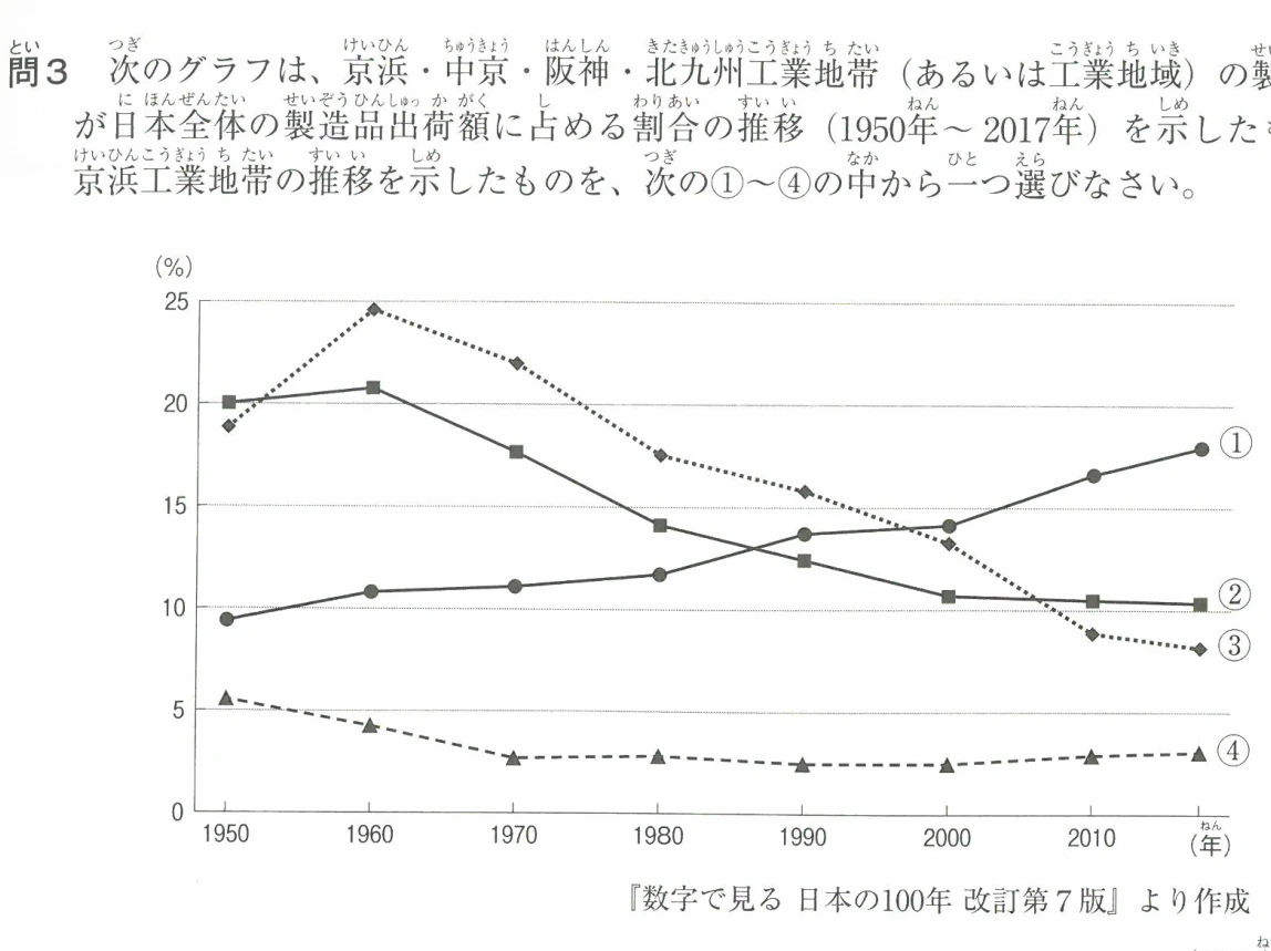 京浜・中京・阪神・北九州工業地帯の製造品出荷額が日本全体の製造品出荷額に占める割合の推移 (1950年~2017年)