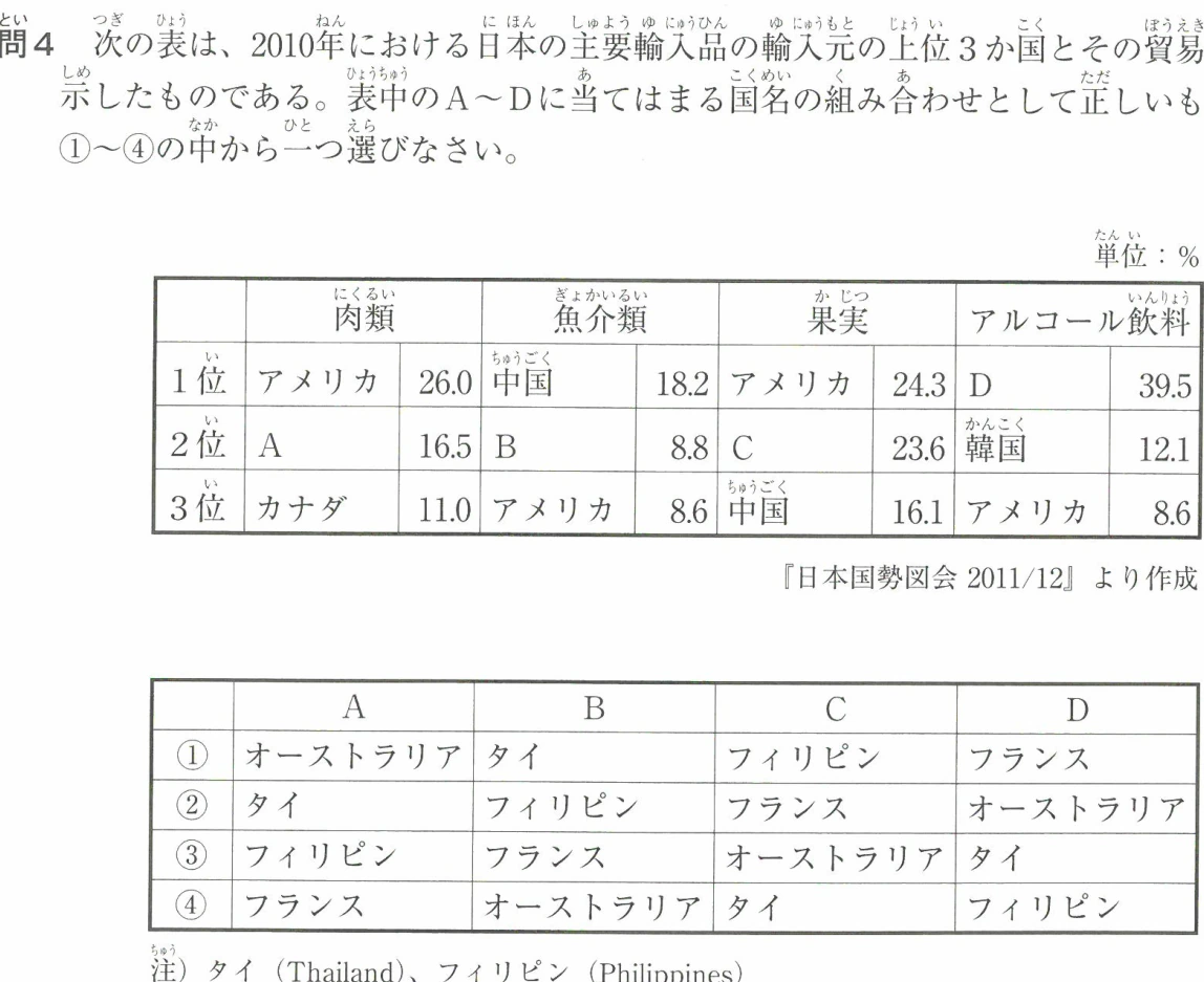 2010年における日本の主要輸入品の輸入元の上位3か国とその貿易額の割合