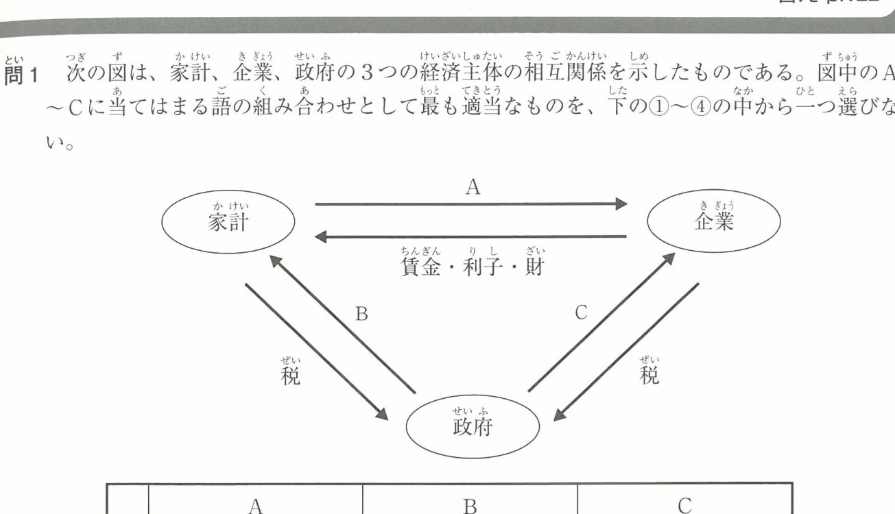 次の図は、家計、企業、政府の3つの経済主体の相互関係を示したものである。