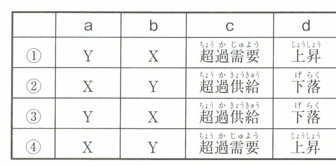 問1の選択肢表