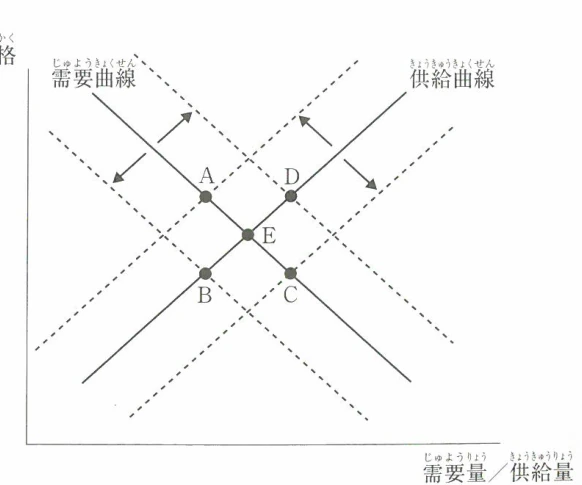 需要曲線と供給曲線グラフ (問2)
