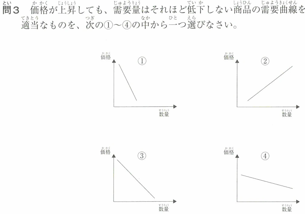 価格が上昇しても需要量が低下しない商品の需要曲線
