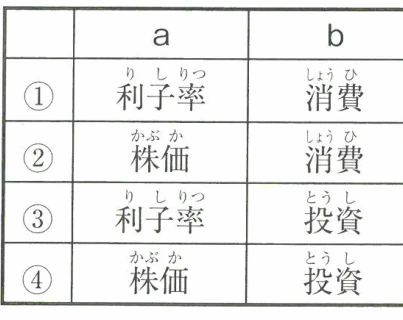 空欄 a、bに当てはまる語の組み合わせ