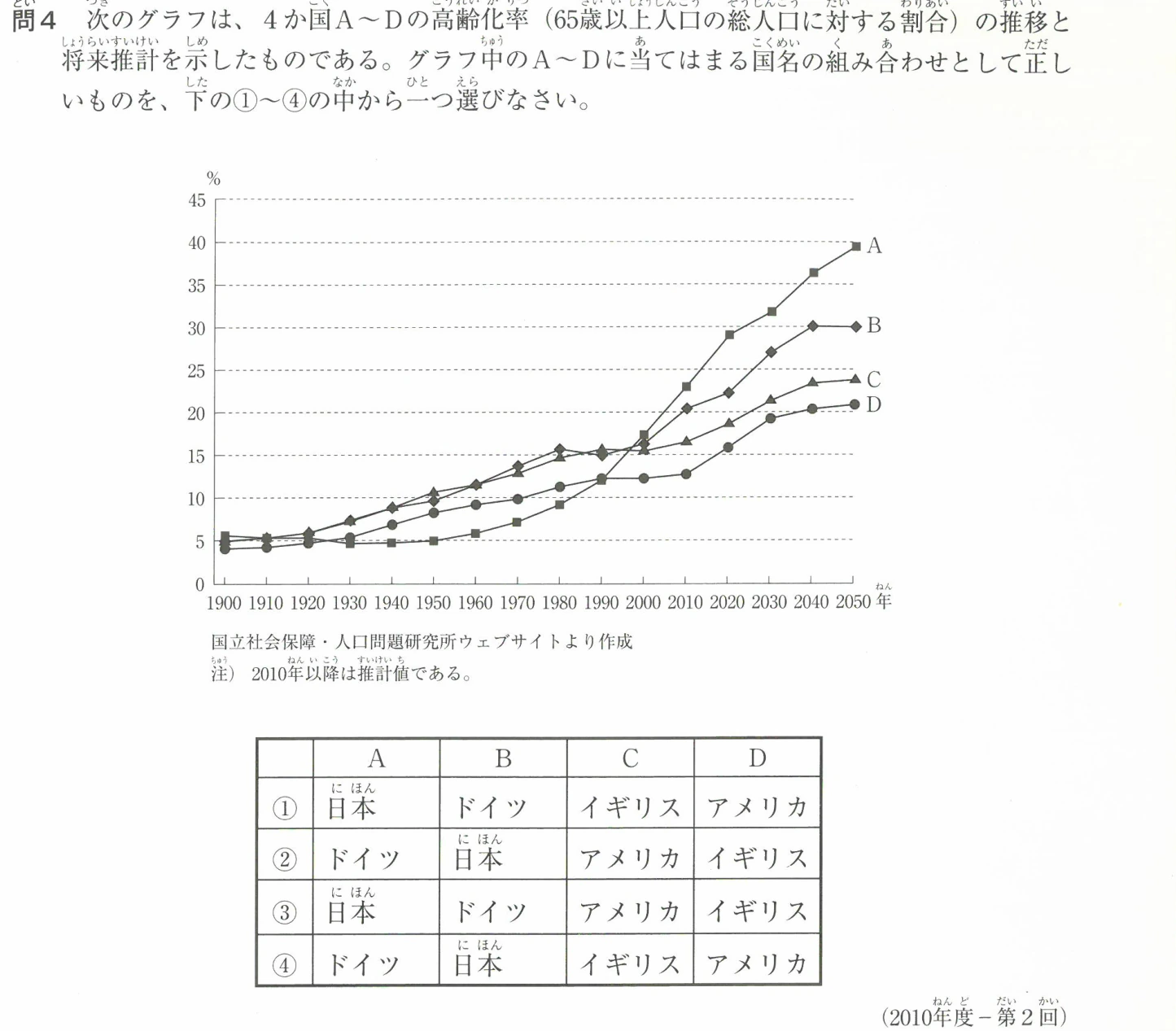 4か国A~Dの高齢化率 (65歳以上人口の総人口に対する割合)の推移と将来推計