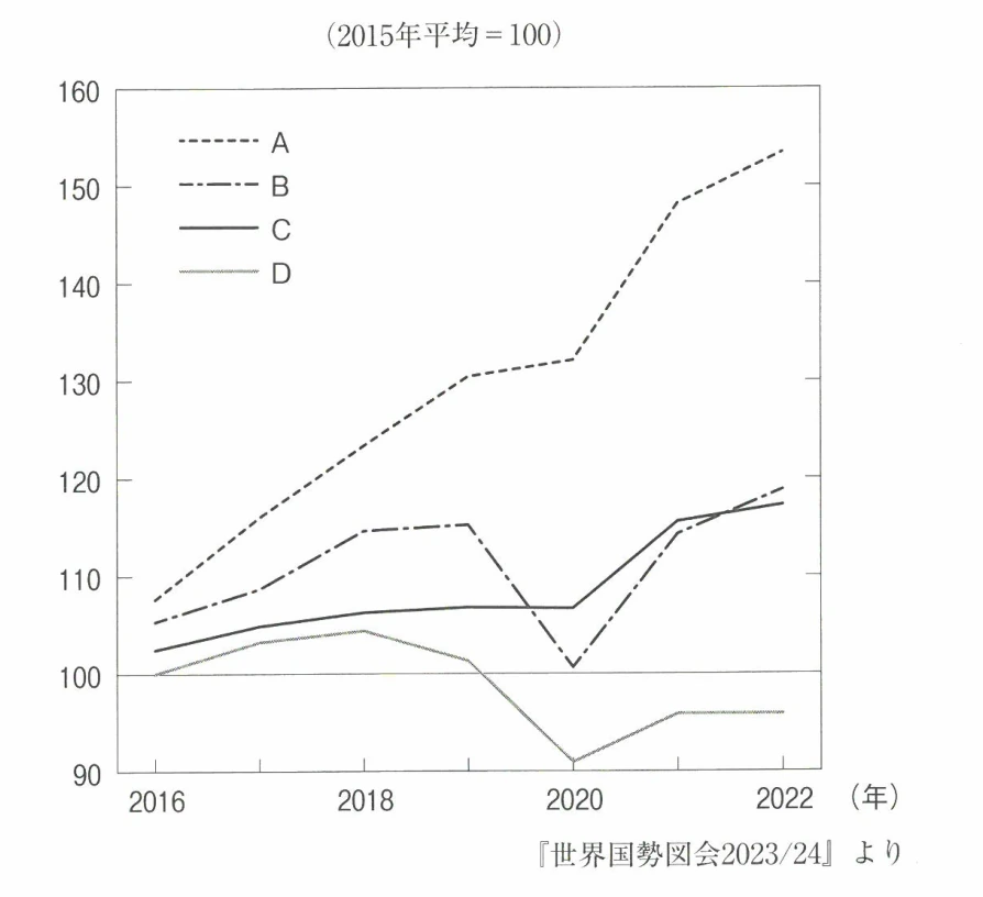 日本・韓国・インド・中国の工業生産指数 (2016-2022年)