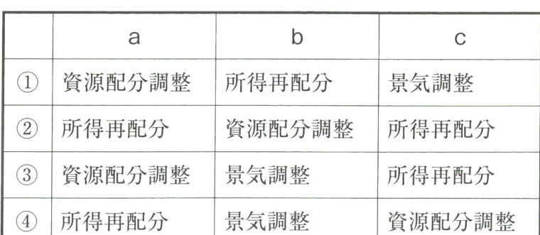財政の3つの役割に関する空欄補充の選択肢