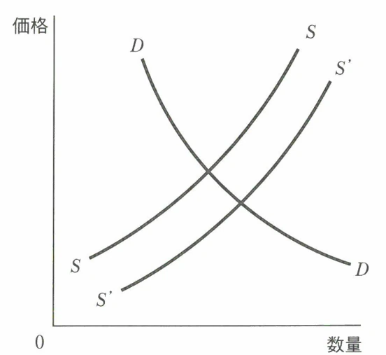 供給曲線SSがS'Sに移動したことを示す図