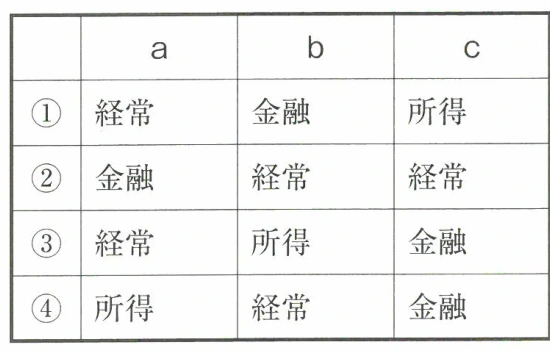 国際収支に関する空欄補充の選択肢