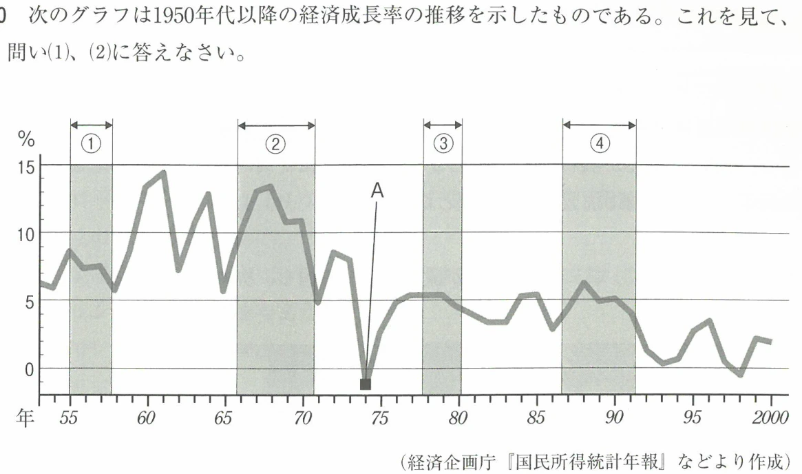 1950年代以降の経済成長率の推移
