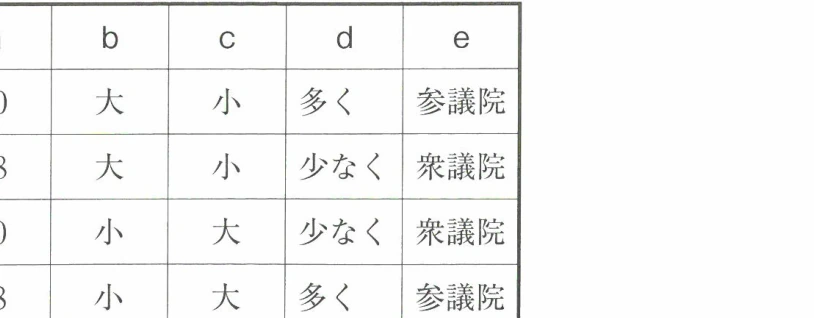 問17の空欄補充問題の選択肢