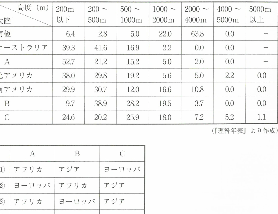 大陸別の高度分布の割合