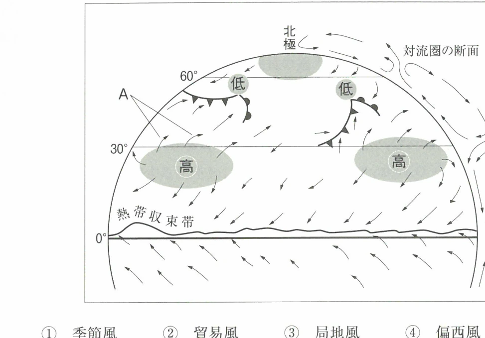 問21 次の図は、赤道上空から見た地球の大気の大循環を示したものである。図中のAの風として最も適当なものを、下の①~④の中から一つ選びなさい。