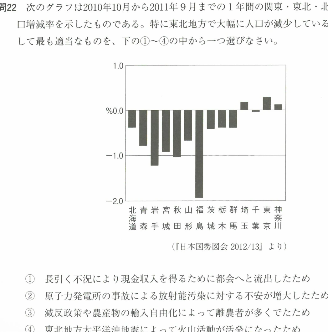 問22 次のグラフは2010年10月から2011年9月までの1年間の関東・東北・北海道における人口増減率を示したものである。特に東北地方で大幅に人口が減少しているが、その理由として最も適当なものを、下の①~④の中から一つ選びなさい。